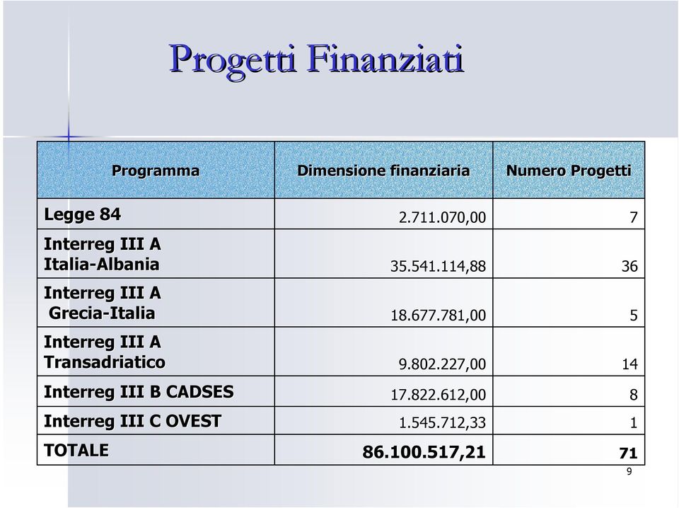 Transadriatico Interreg III B CADSES Interreg III C OVEST TOTALE 2.711.070,00 35.