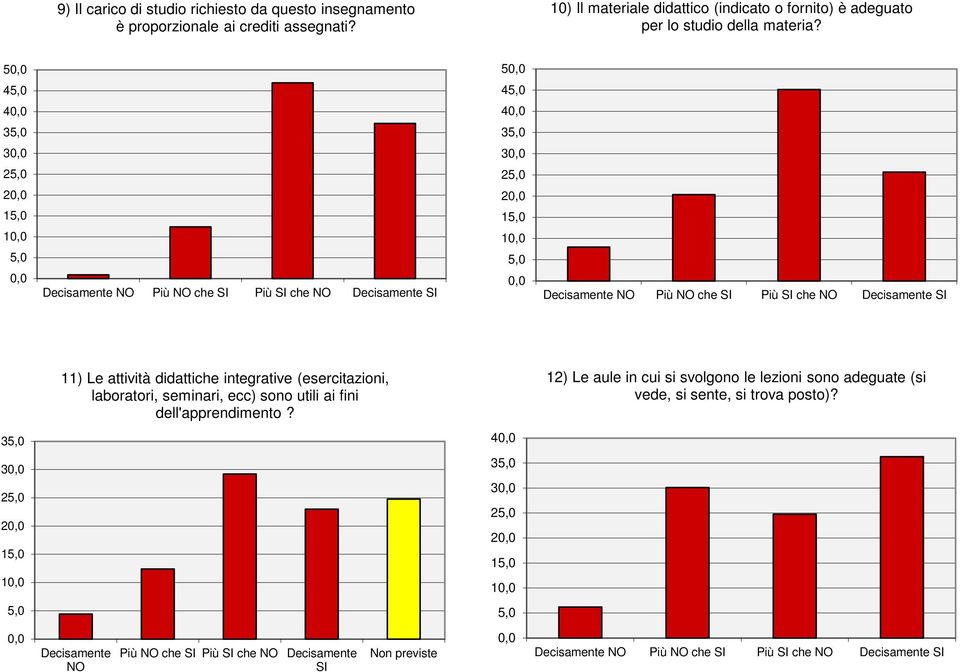 5 5 4 4 4 4 3 3 2 1 2 1 11) Le attività didattiche integrative (esercitazioni, laboratori, seminari, ecc) sono utili ai