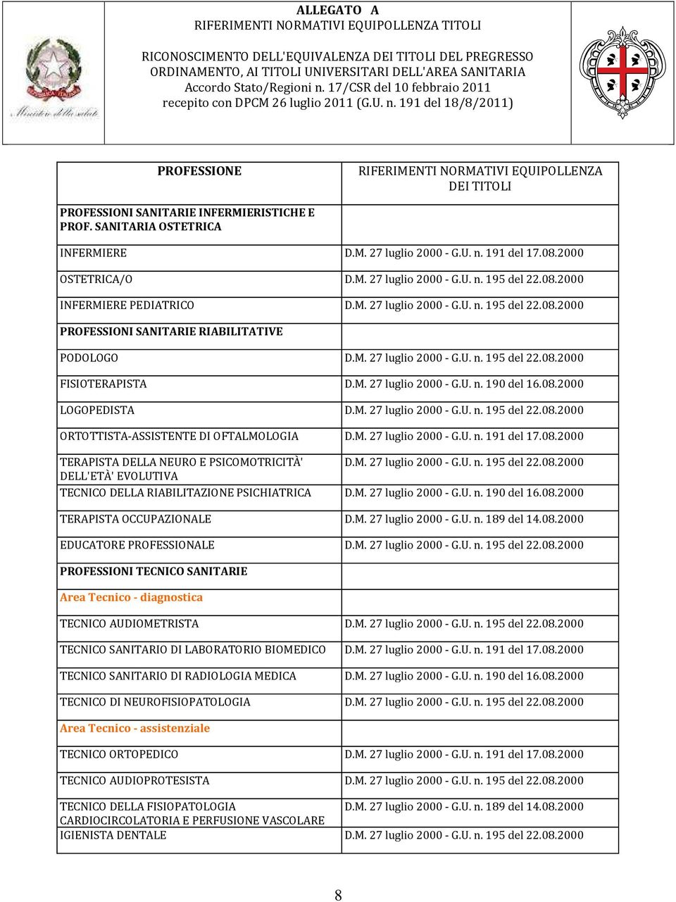 SANITARIA OSTETRICA INFERMIERE D.M. 27 luglio 2000 - G.U. n. 191 del 17.08.2000 OSTETRICA/O D.M. 27 luglio 2000 - G.U. n. 195 del 22.08.2000 INFERMIERE PEDIATRICO D.M. 27 luglio 2000 - G.U. n. 195 del 22.08.2000 PROFESSIONI SANITARIE RIABILITATIVE PODOLOGO D.