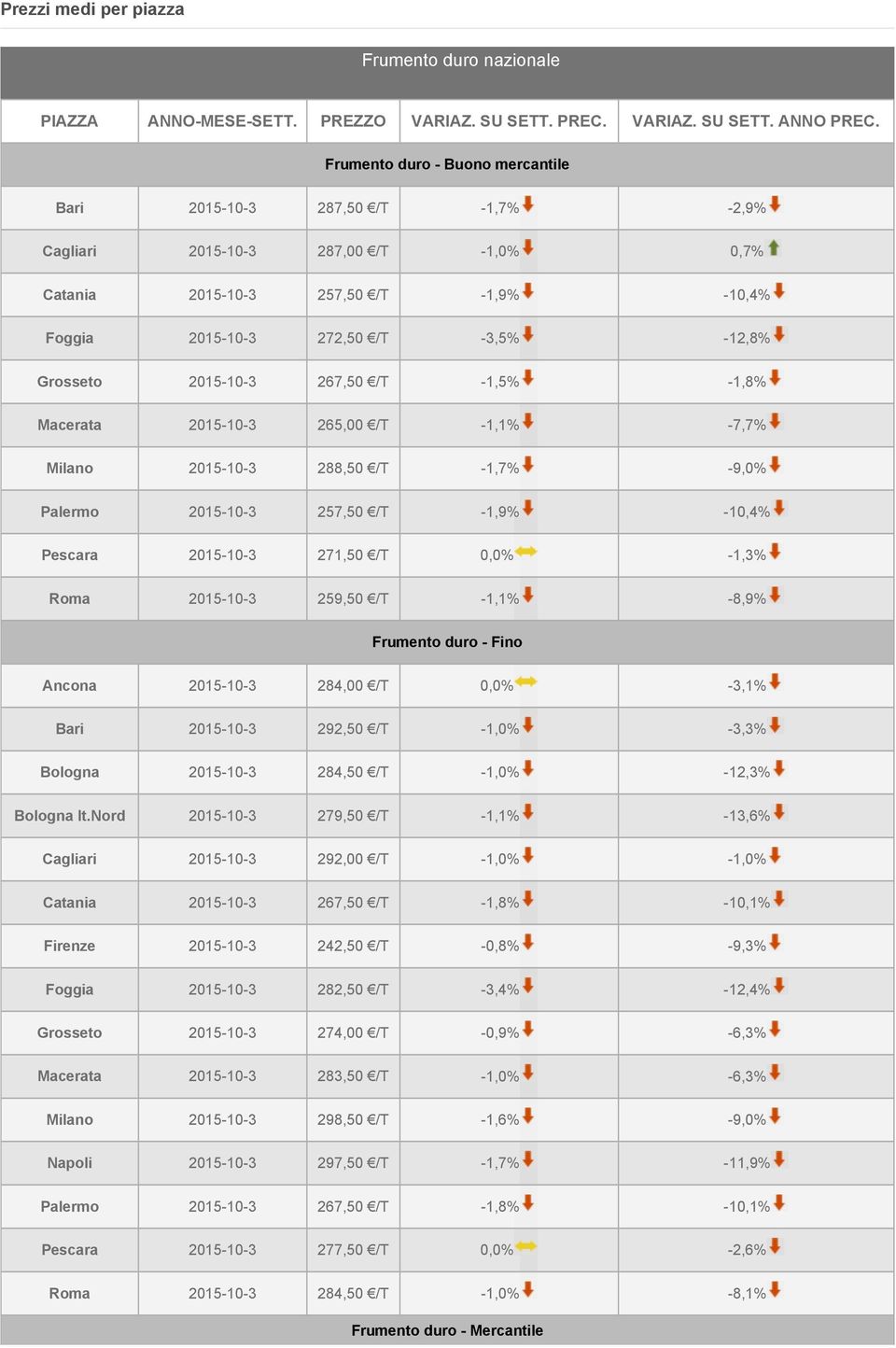 ANNO Frumento duro - Buono mercantile Bari 2015-10-3 287,50 /T -1,7% -2,9% Cagliari 2015-10-3 287,00 /T -1,0% 0,7% Catania 2015-10-3 257,50 /T -1,9% -10,4% Foggia 2015-10-3 272,50 /T -3,5% -12,8%