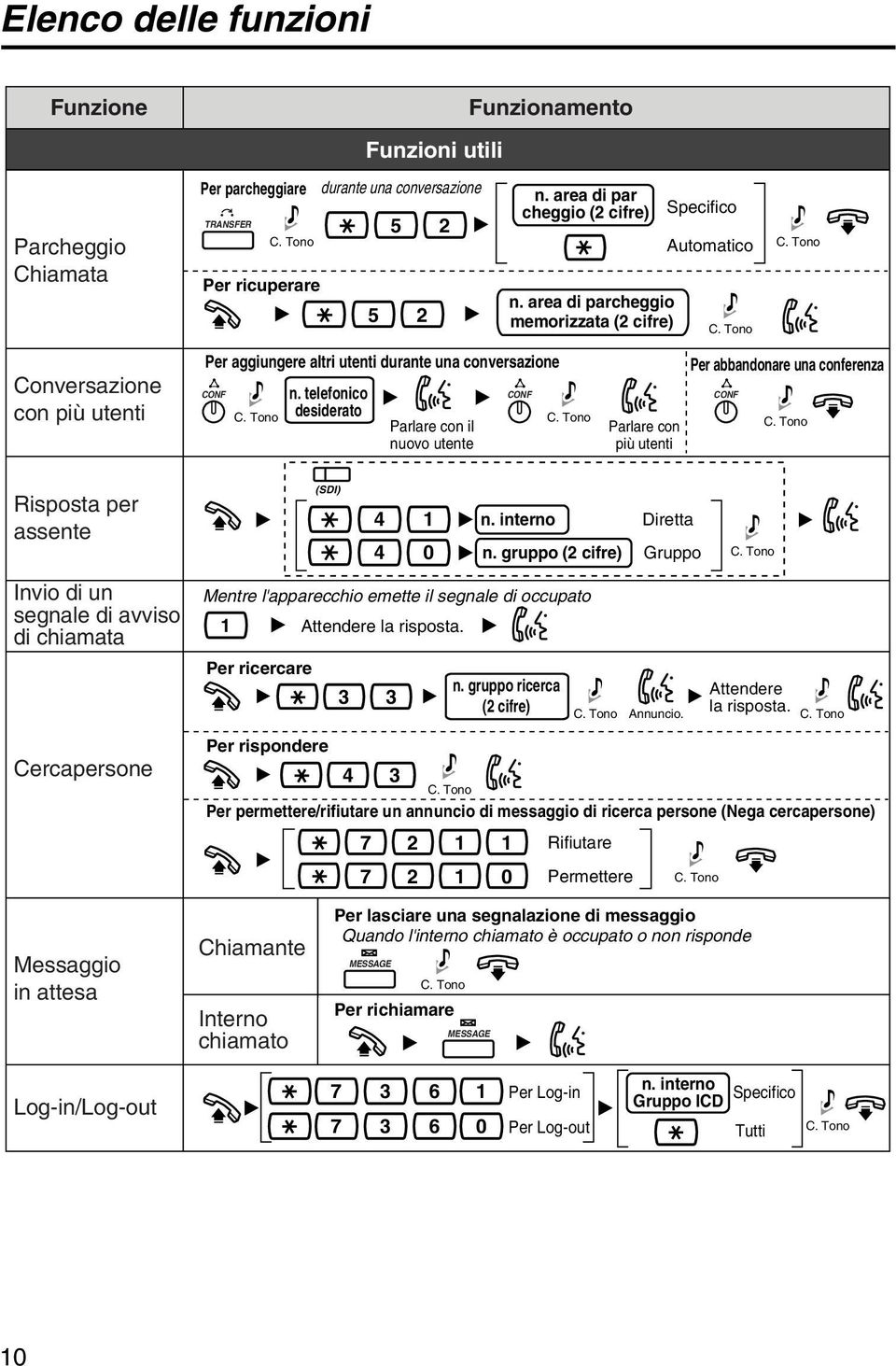 telefonico CONF CONF desiderato Parlare con il Parlare con nuovo utente più utenti Risposta per assente Invio di un segnale di avviso di chiamata Cercapersone Mentre l'apparecchio emette il segnale
