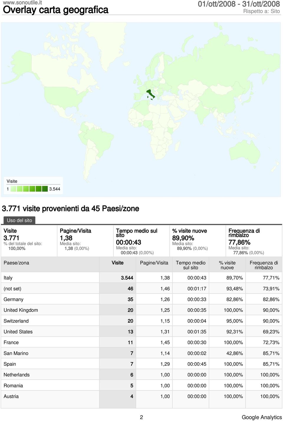 rimbalzo 77,86% Media sito: 77,86% (0,00%) Paese/zona Visite Pagine/Visita Tempo medio sul sito % visite nuove Frequenza di rimbalzo Italy 3.