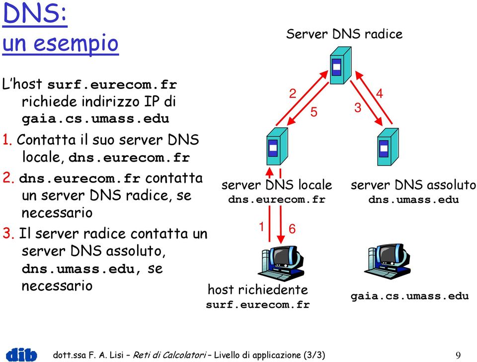 eurecom.fr 3. Il server radice contatta un server DNS assoluto, dns.umass.edu, se 1 6 necessario host richiedente surf.