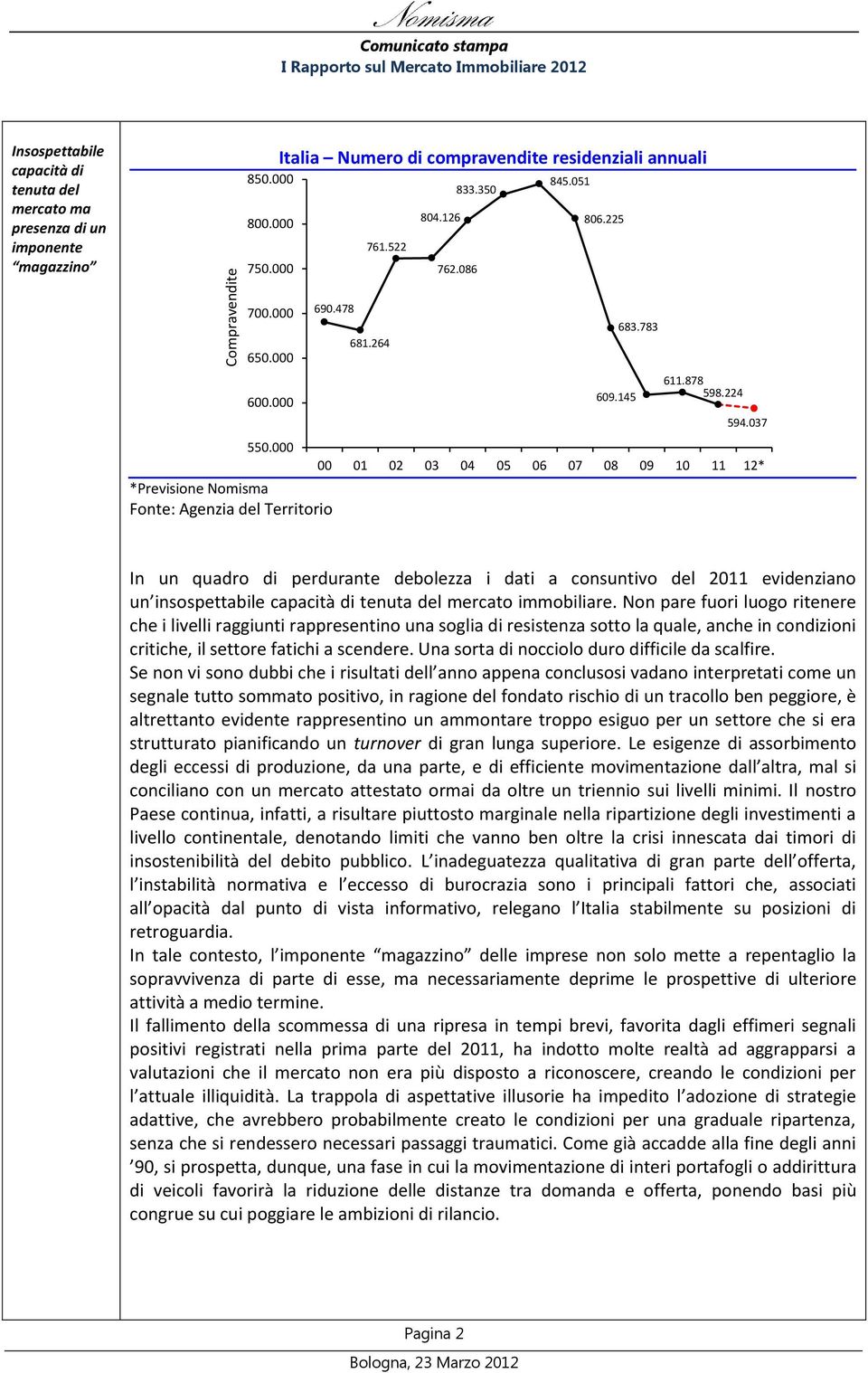 037 00 01 02 03 04 05 06 07 08 09 10 11 12* In un quadro di perdurante debolezza i dati a consuntivo del 2011 evidenziano un insospettabile capacità di tenuta del mercato immobiliare.