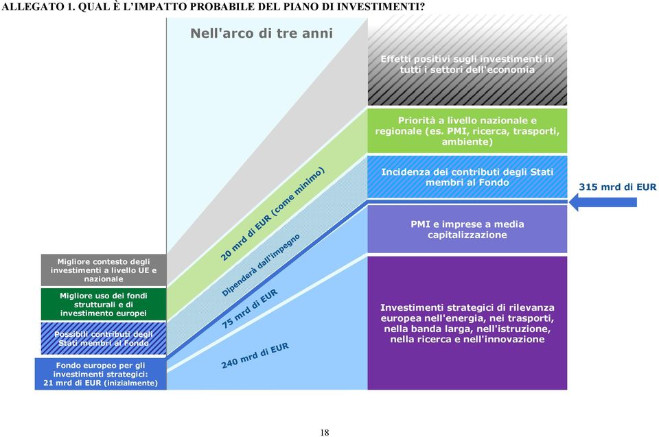 PMI, ricerca, trasporti, ambiente) Incidenza dei contributi degli Stati membri al Fondo 315 mrd di EUR PMI e imprese a media capitalizzazione Migliore contesto degli investimenti a