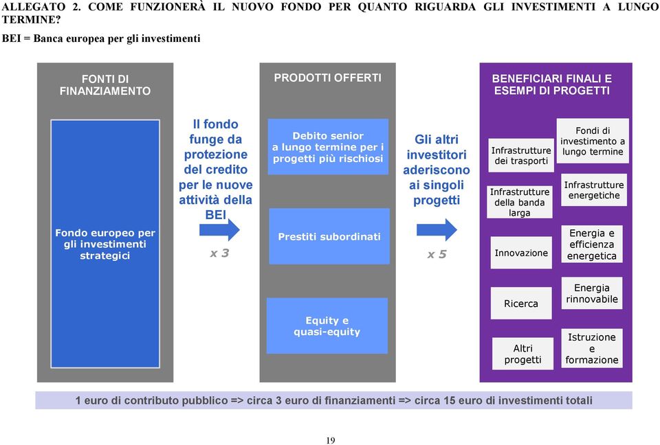 Debito senior a lungo termine per i progetti più rischiosi Gli altri investitori aderiscono ai singoli progetti Fondo europeo per Prestiti subordinati gli investimenti strategici x 3 x 5