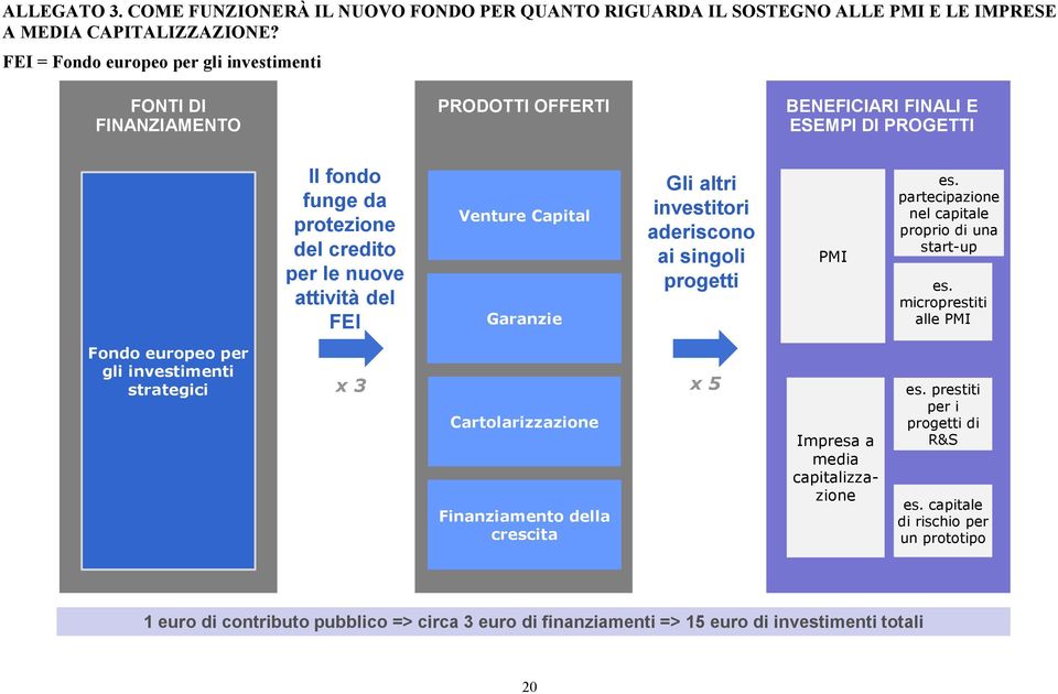 Venture Capital Garanzie Gli altri investitori aderiscono ai singoli progetti PMI es. partecipazione nel capitale proprio di una start-up es.