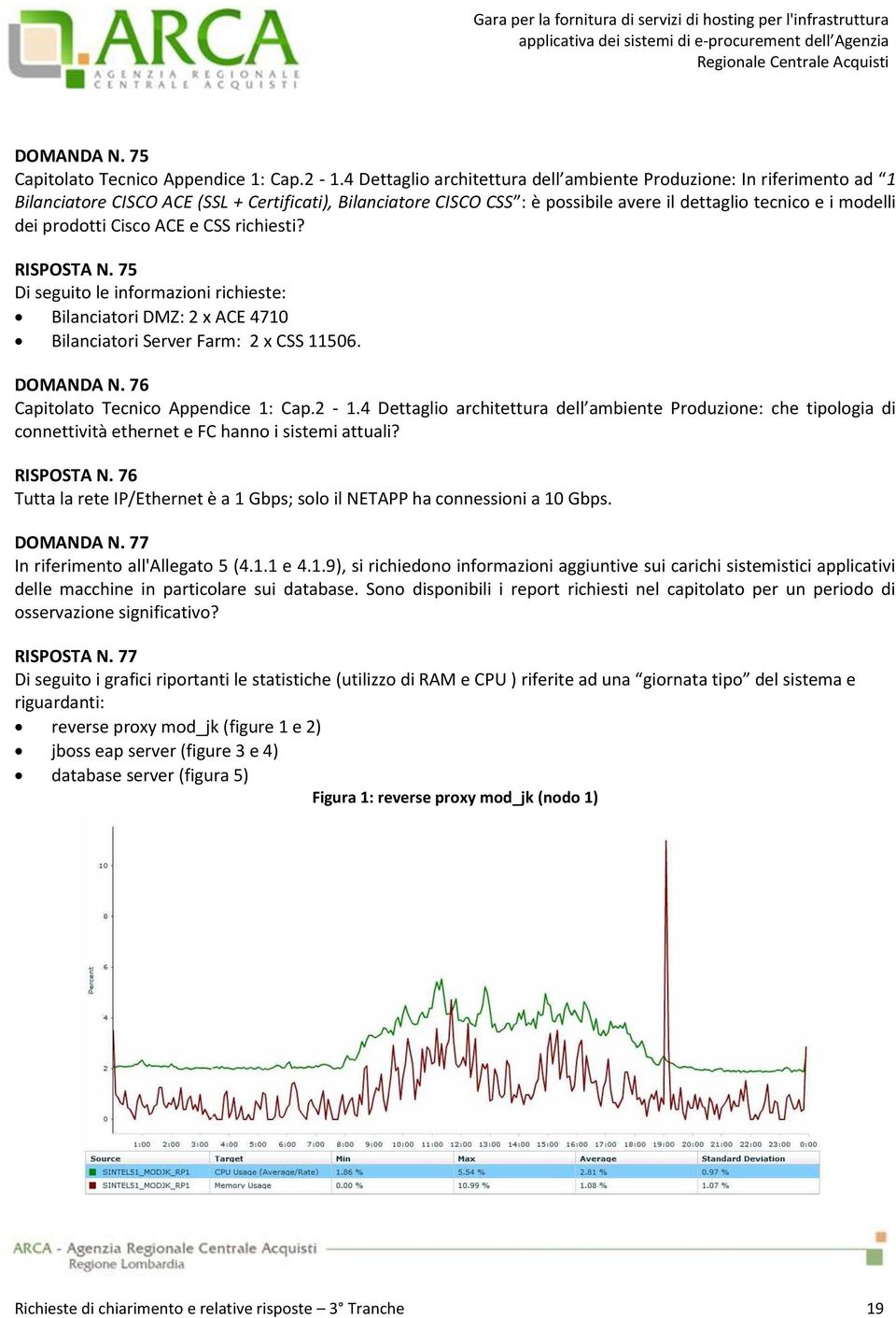 prodotti Cisco ACE e CSS richiesti? RISPOSTA N. 75 Di seguito le informazioni richieste: Bilanciatori DMZ: 2 x ACE 4710 Bilanciatori Server Farm: 2 x CSS 11506. DOMANDA N.