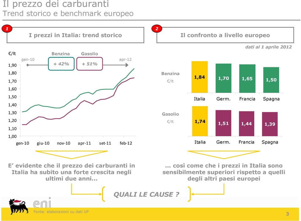 Francia Spagna 1,74 1,51 1,44 1,39 Italia Germ.