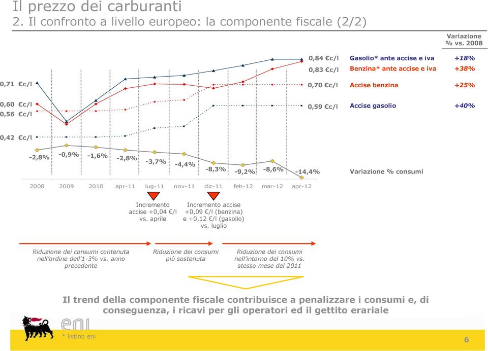 -2,8% -3,7% -4,4% -8,3% -9,2% -8,6% -14,4% Variazione % consumi 2008 2009 2010 apr-11 lug-11 nov-11 dic-11 feb-12 mar-12 apr-12 Incremento accise +0,04 /l vs.