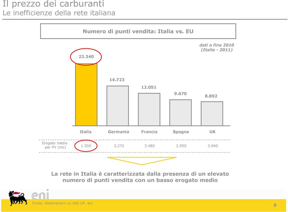 892 Italia Germania Francia Spagna UK Erogato medio per PV (mc) 1.500 3.272 3.480 2.950 3.