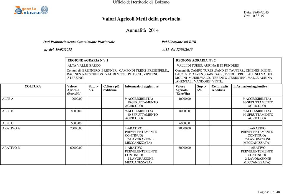 , CHIENES.KIENS., FALZES.PFALZEN., GAIS.GAIS., PREDOI.PRETTAU., SELVA DEI MOLINI.MUEHLWALD., TERENTO.TERENTEN., VALLE AURINA.AHRNTAL., VANDOIES.VINTL.