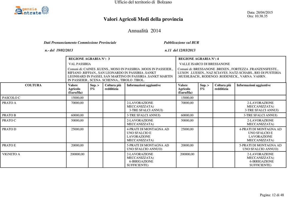 LUESEN., NAZ SCIAVES.NATZ-SCHABS., RIO DI PUSTERIA.MUEHLBACH., RODENGO.RODENECK., VARNA.VAHRN.