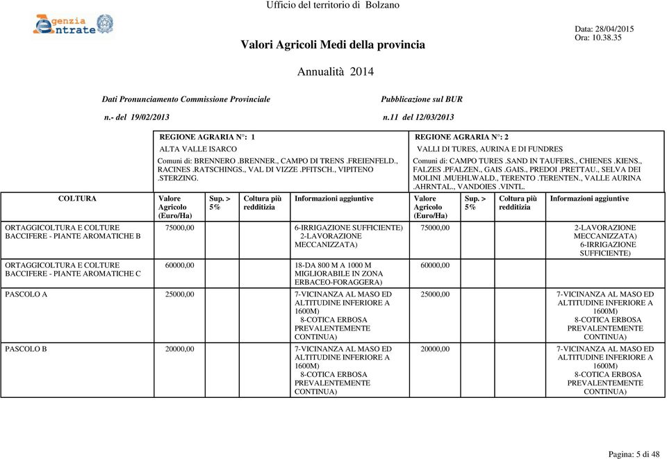 75000,00 60000,00 18-DA 800 M A 1000 M PASCOLO A 25000,00 7-VICINANZA AL MASO ED PASCOLO B 20000,00 7-VICINANZA AL MASO ED VALLI DI TURES, AURINA E DI FUNDRES Comuni di: CAMPO TURES.