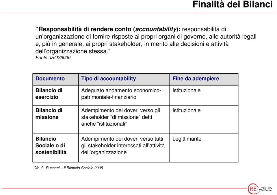 Fonte: ISO26000 Documento Bilancio di esercizio Bilancio di missione Tipo di accountability Adeguato andamento economicopatrimoniale-finanziario Adempimento dei doveri verso gli