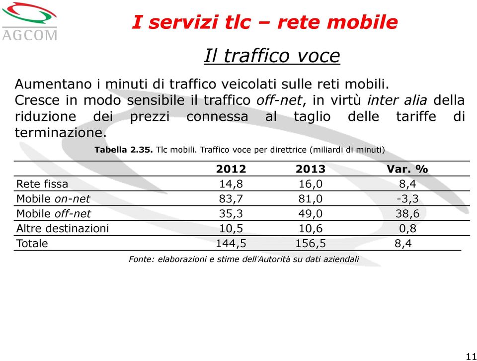 terminazione. Tabella 2.35. Tlc mobili. Traffico voce per direttrice (miliardi di minuti) 2012 2013 Var.