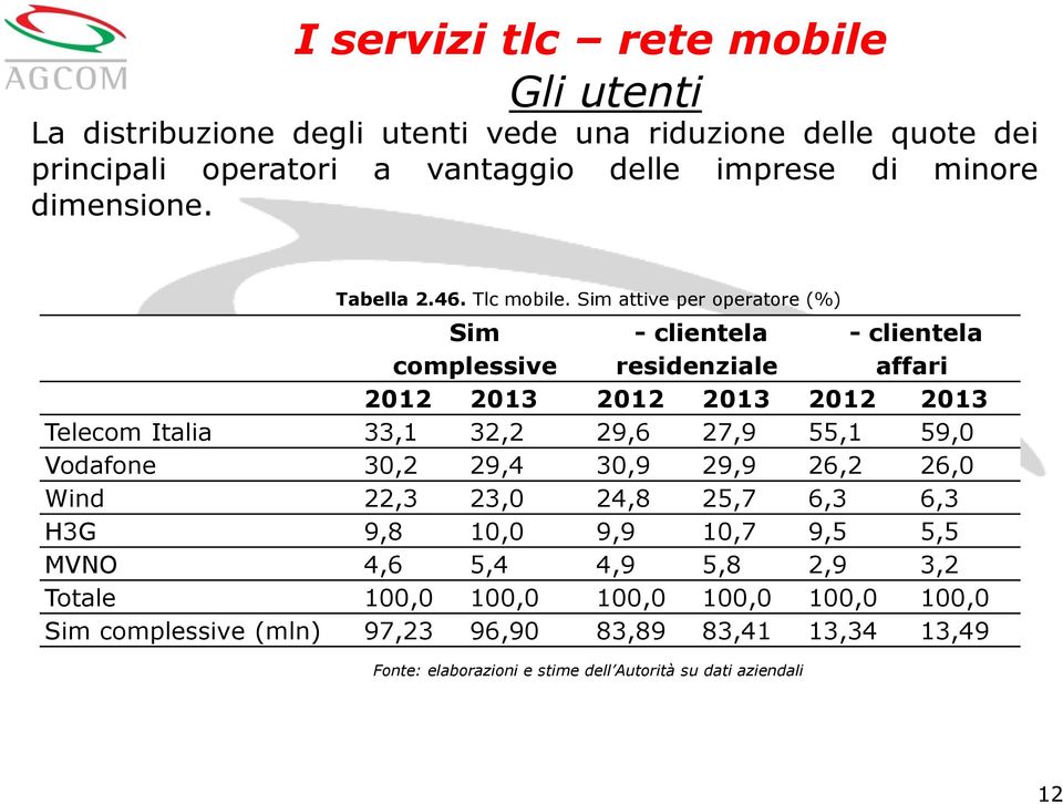 Sim attive per operatore (%) Sim complessive - clientela residenziale - clientela affari 2012 2013 2012 2013 2012 2013 Telecom Italia 33,1 32,2 29,6 27,9 55,1 59,0