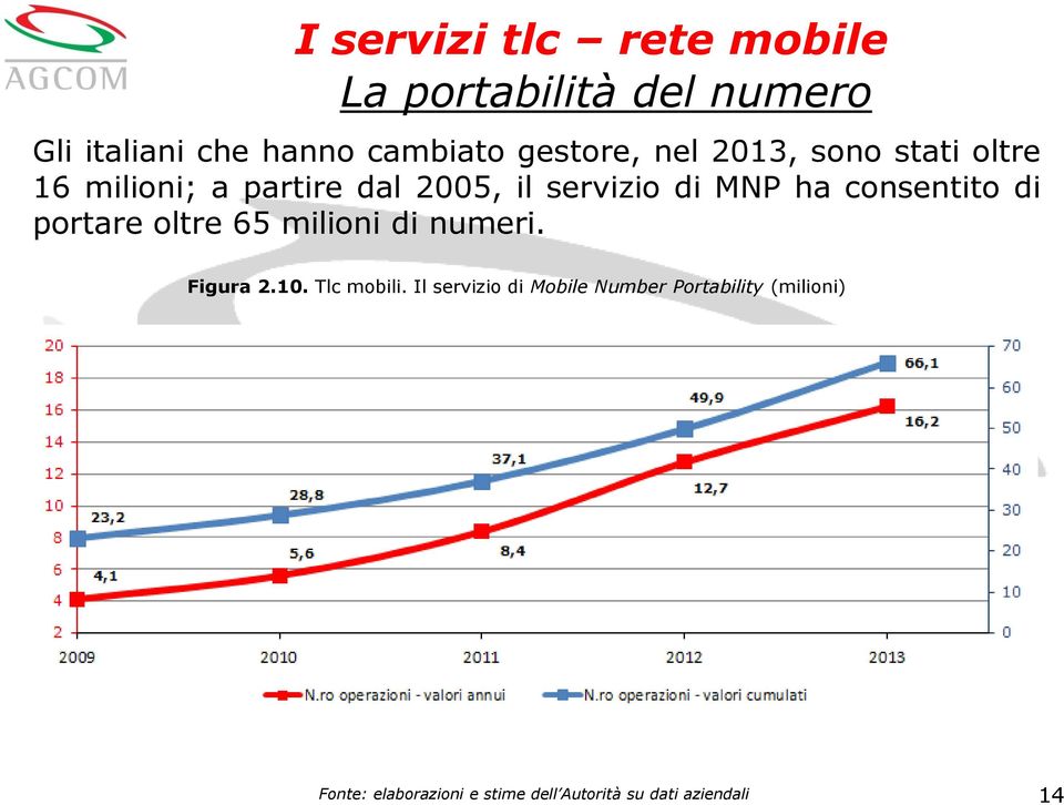 consentito di portare oltre 65 milioni di numeri. Figura 2.10. Tlc mobili.