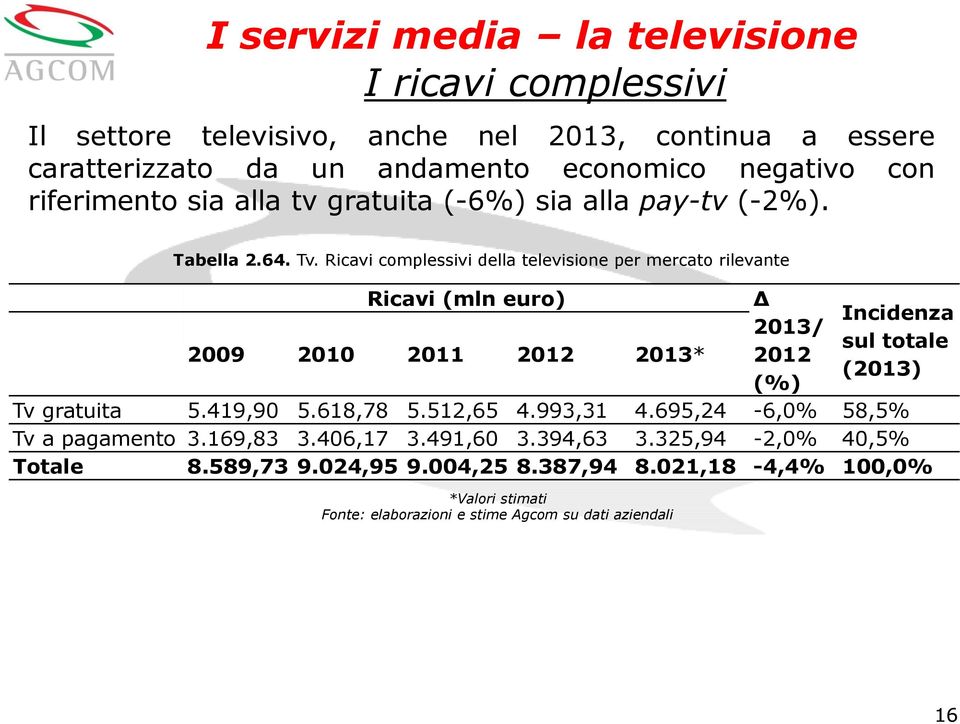 Ricavi complessivi della televisione per mercato rilevante Ricavi (mln euro) 2009 2010 2011 2012 2013* Δ 2013/ 2012 (%) Incidenza sul totale (2013) Tv gratuita 5.