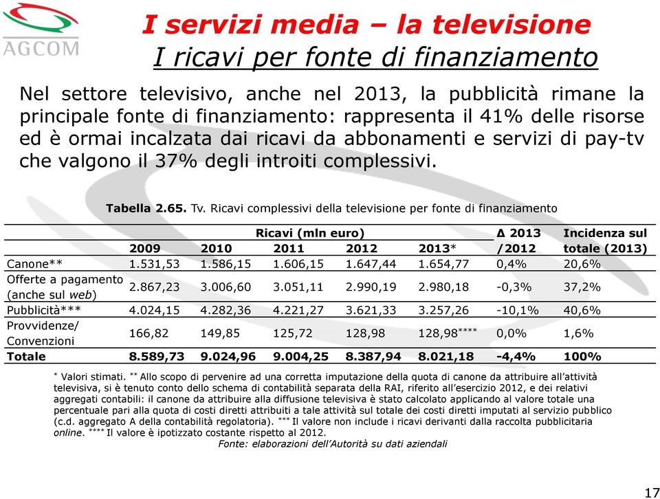 Ricavi complessivi della televisione per fonte di finanziamento Ricavi (mln euro) Δ 2013 Incidenza sul 2009 2010 2011 2012 2013* /2012 totale (2013) Canone** 1.531,53 1.586,15 1.606,15 1.647,44 1.