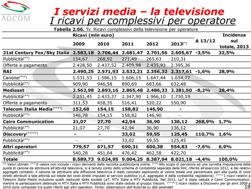 605,67-3,5% 32,5% Pubblicità (**) 154,67 268,92 271,49 265,63 210,31 Offerte a pagamento 2.428,50 2.437,52 2.409,98 2.435,93 2.395,36 RAI 2.490,25 2.571,93 2.532,21 2.356,32 2.