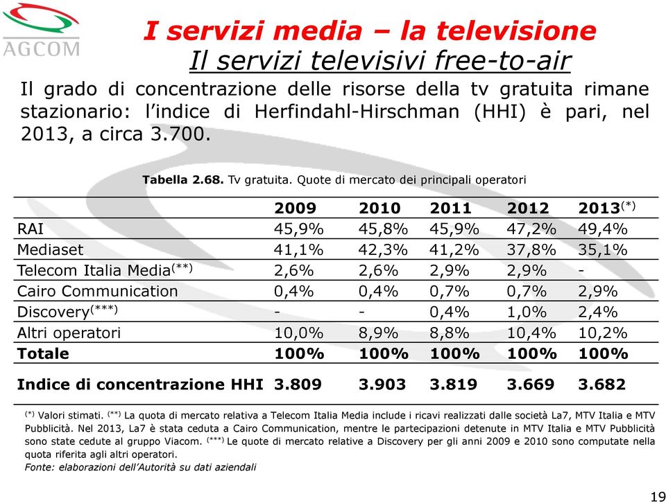 Quote di mercato dei principali operatori 2009 2010 2011 2012 2013 (*) RAI 45,9% 45,8% 45,9% 47,2% 49,4% Mediaset 41,1% 42,3% 41,2% 37,8% 35,1% Telecom Italia Media (**) 2,6% 2,6% 2,9% 2,9% - Cairo