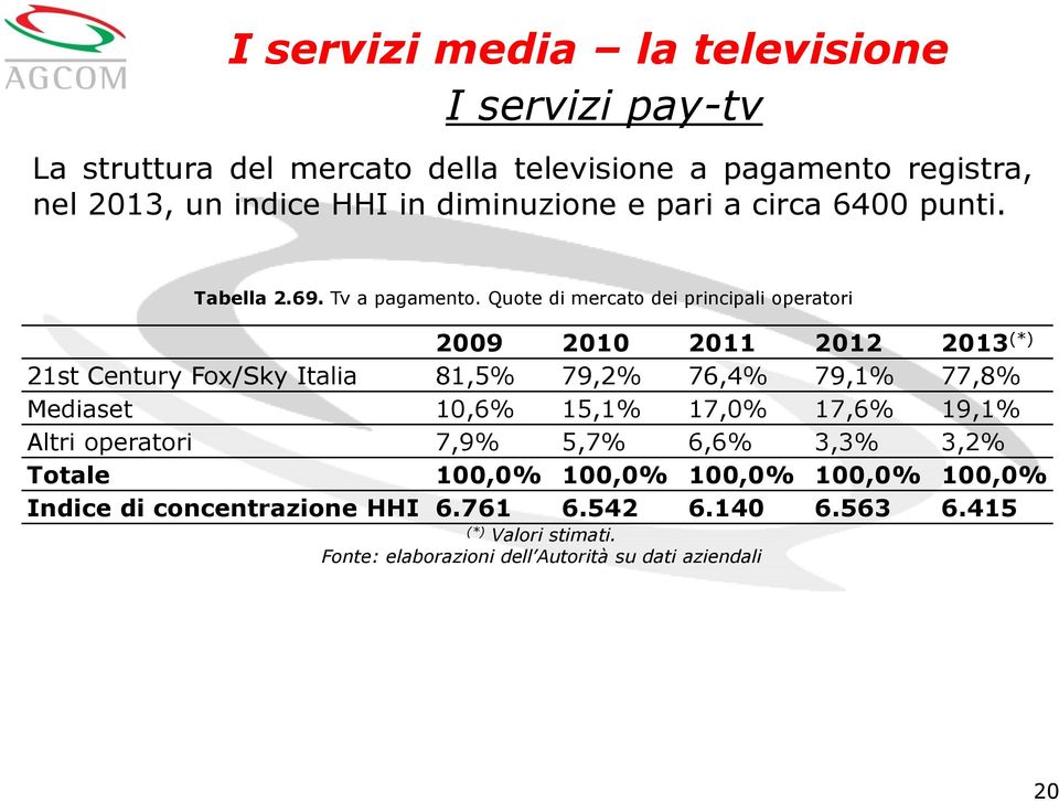 Quote di mercato dei principali operatori 2009 2010 2011 2012 2013 (*) 21st Century Fox/Sky Italia 81,5% 79,2% 76,4% 79,1% 77,8% Mediaset 10,6%