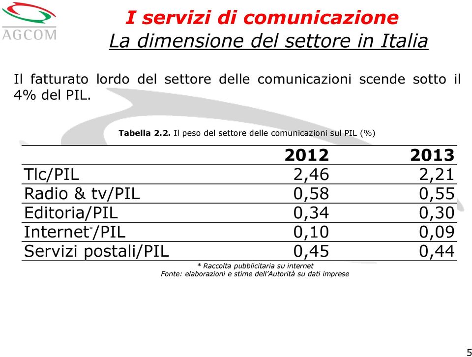 2. Il peso del settore delle comunicazioni sul PIL (%) 2012 2013 Tlc/PIL 2,46 2,21 Radio & tv/pil 0,58 0,55