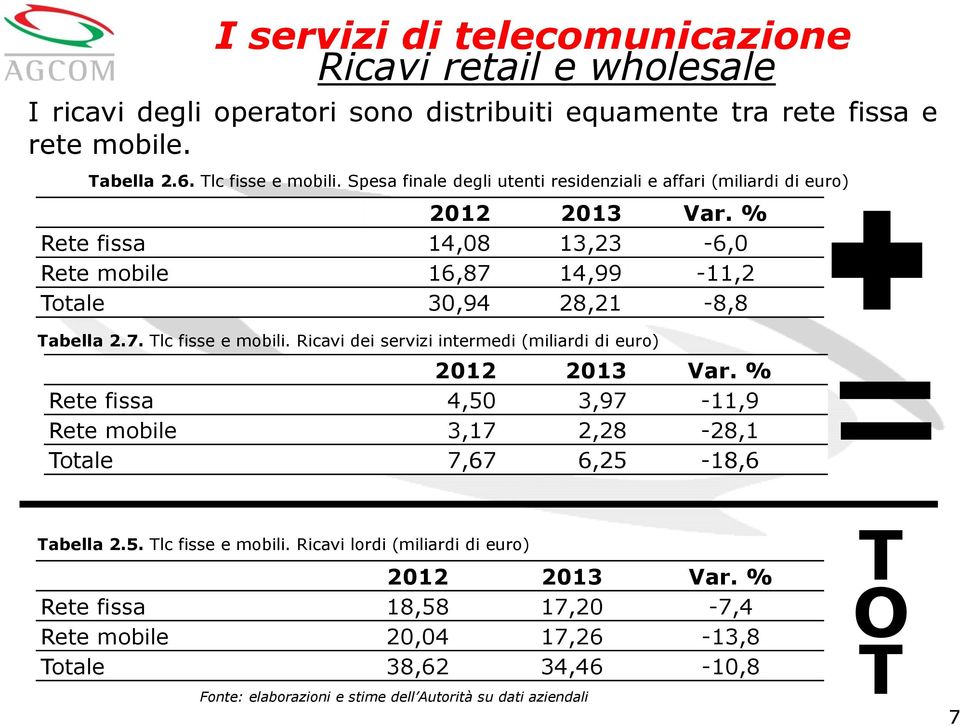 Ricavi dei servizi intermedi (miliardi di euro) 2012 2013 Var. % Rete fissa 4,50 3,97-11,9 Rete mobile 3,17 2,28-28,1 Totale 7,67 6,25-18,6 Tabella 2.5. Tlc fisse e mobili.