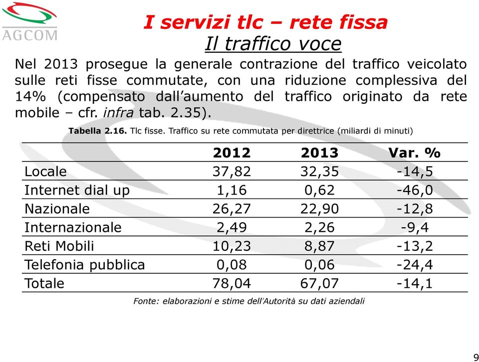 Traffico su rete commutata per direttrice (miliardi di minuti) 2012 2013 Var.