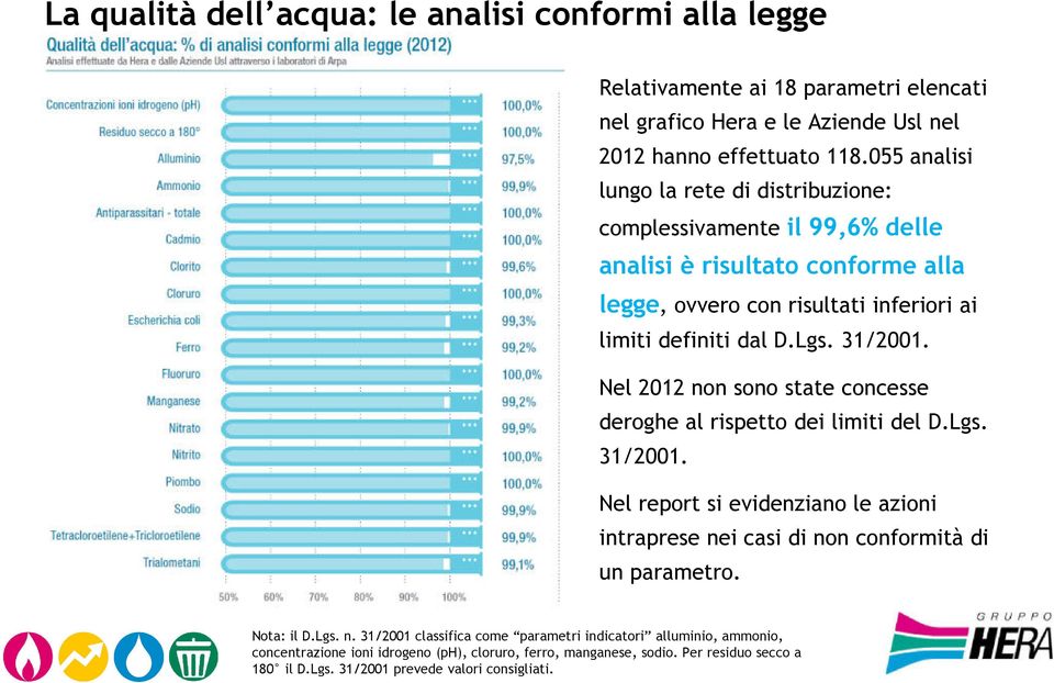 Nel 2012 non sono state concesse deroghe al rispetto dei limiti del D.Lgs. 31/2001. Nel report si evidenziano le azioni intraprese nei casi di non conformità di un parametro. Nota: il D.