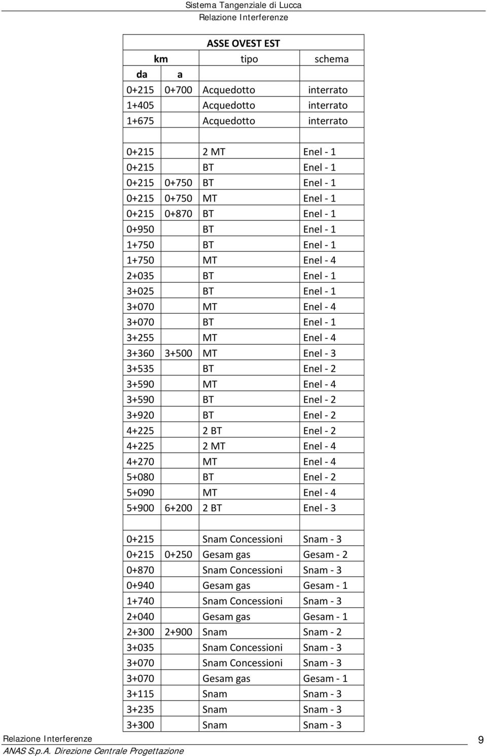 Enel 4 3+590 BT Enel 2 3+920 BT Enel 2 4+225 2 BT Enel 2 4+225 2 MT Enel 4 4+270 MT Enel 4 5+080 BT Enel 2 5+090 MT Enel 4 5+900 6+200 2 BT Enel 3 0+215 Snam Concessioni Snam 3 0+215 0+250 Gesam gas