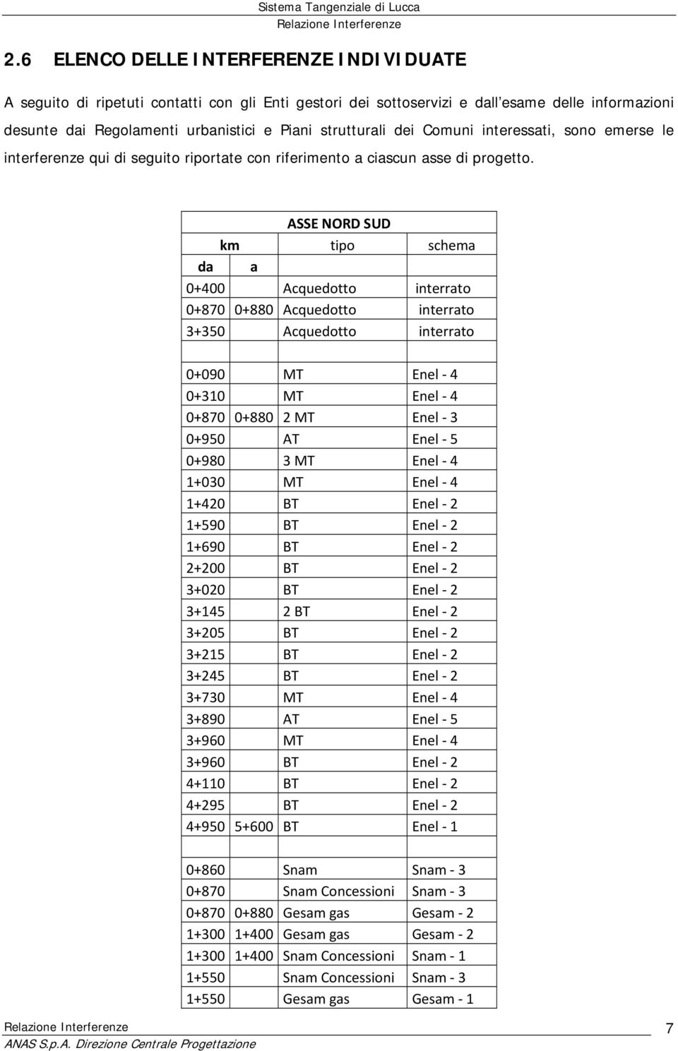 ASSE NORD SUD km tipo schema da a 0+400 Acquedotto interrato 0+870 0+880 Acquedotto interrato 3+350 Acquedotto interrato 0+090 MT Enel 4 0+310 MT Enel 4 0+870 0+880 2 MT Enel 3 0+950 AT Enel 5 0+980