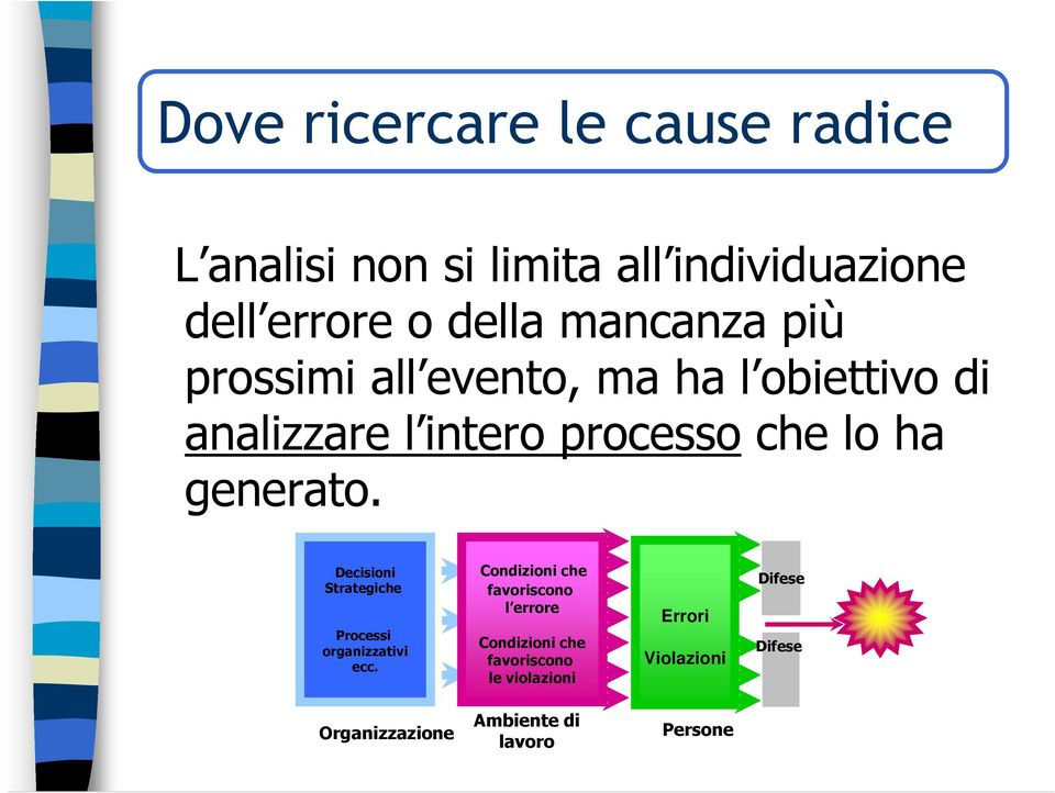 generato. Decisioni Strategiche Processi organizzativi ecc.