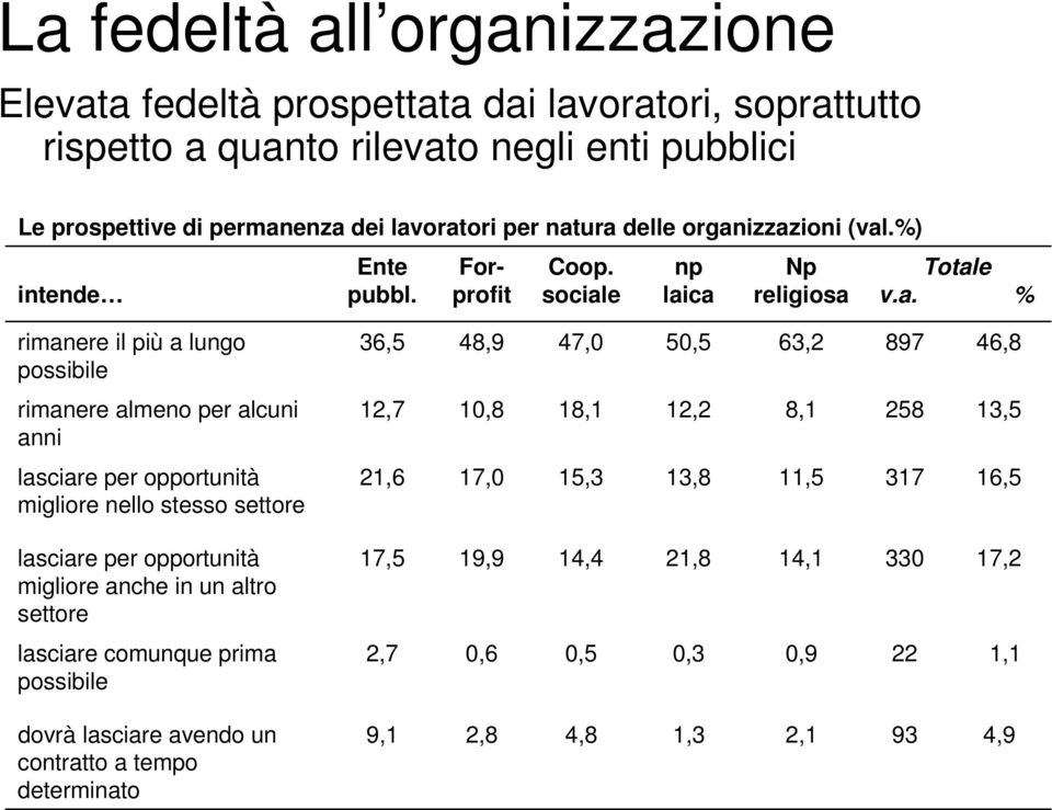 rimanere almeno per alcuni anni 12,7 10,8 18,1 12,2 8,1 258 13,5 lasciare per opportunità migliore nello stesso settore 21,6 17,0 1 13,8 11,5 317 16,5 lasciare per opportunità migliore