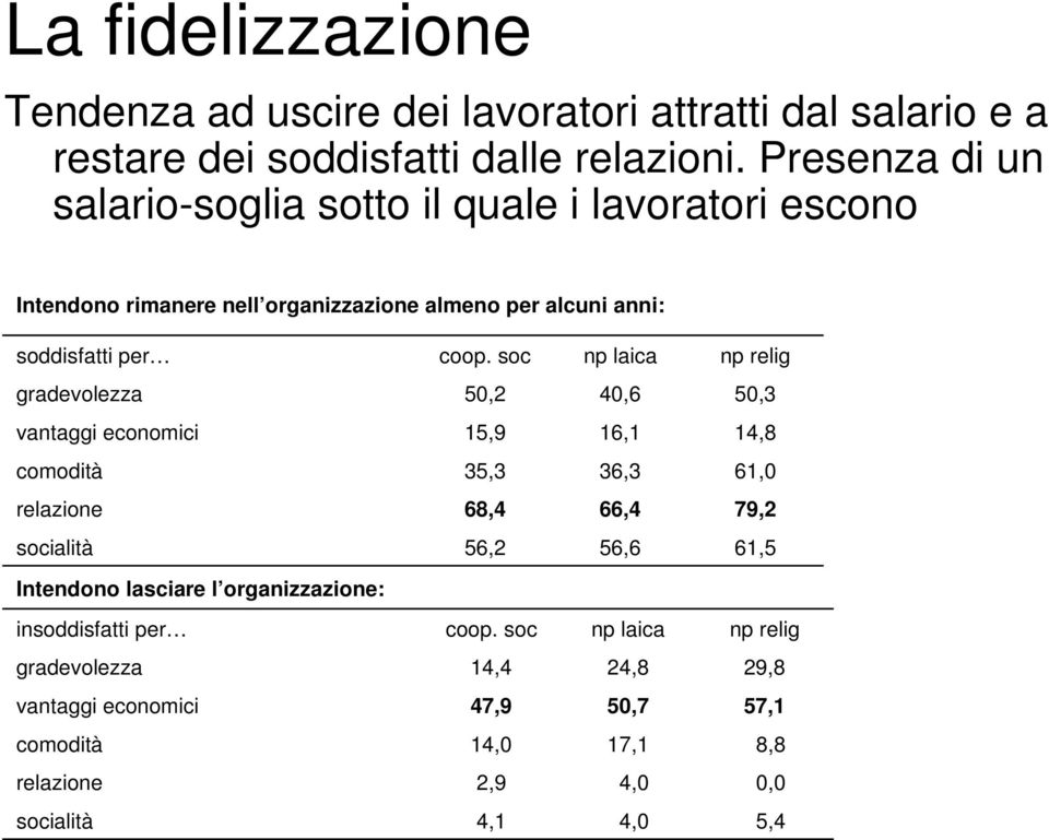 soc np laica np relig gradevolezza 50,2 40,6 50,3 vantaggi economici 15,9 16,1 1 comodità 3 36,3 61,0 relazione 68,4 66,4 79,2 socialità 56,2 56,6 61,5