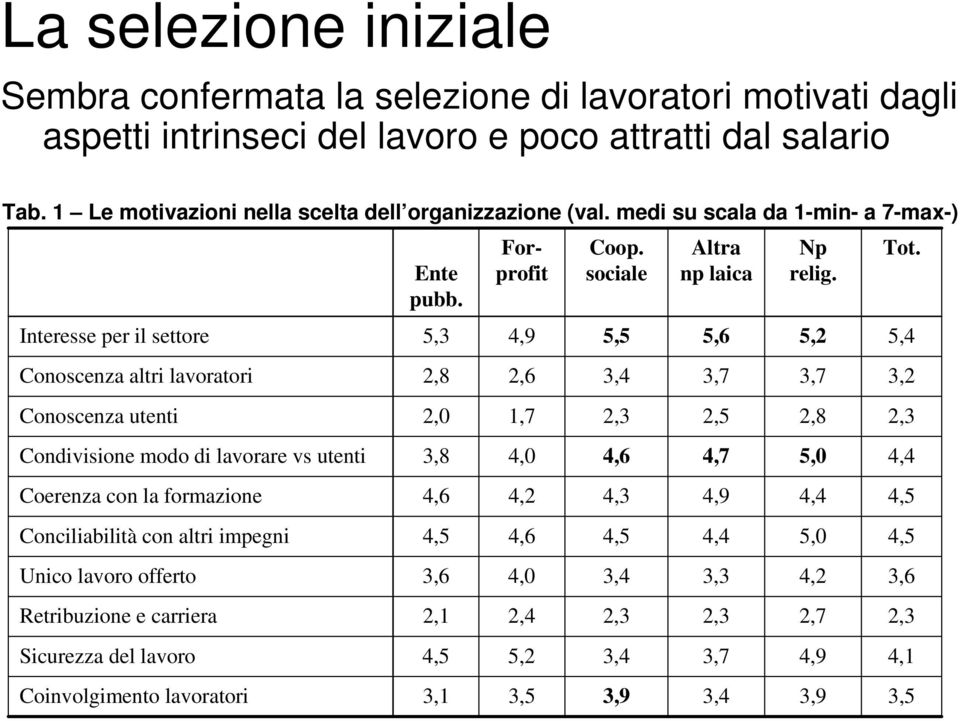 medi su scala da 1-min- a 7-max-) Interesse per il settore Conoscenza altri lavoratori Conoscenza utenti Condivisione modo di lavorare vs utenti Coerenza con la formazione