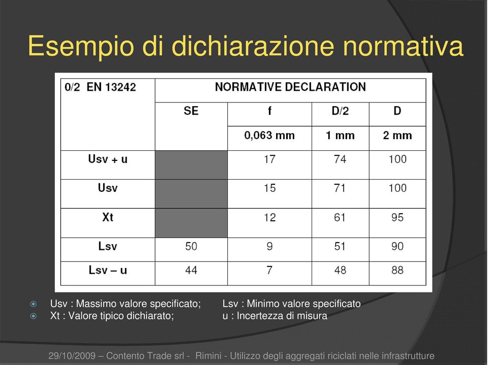 Minimo valore specificato Xt : Valore