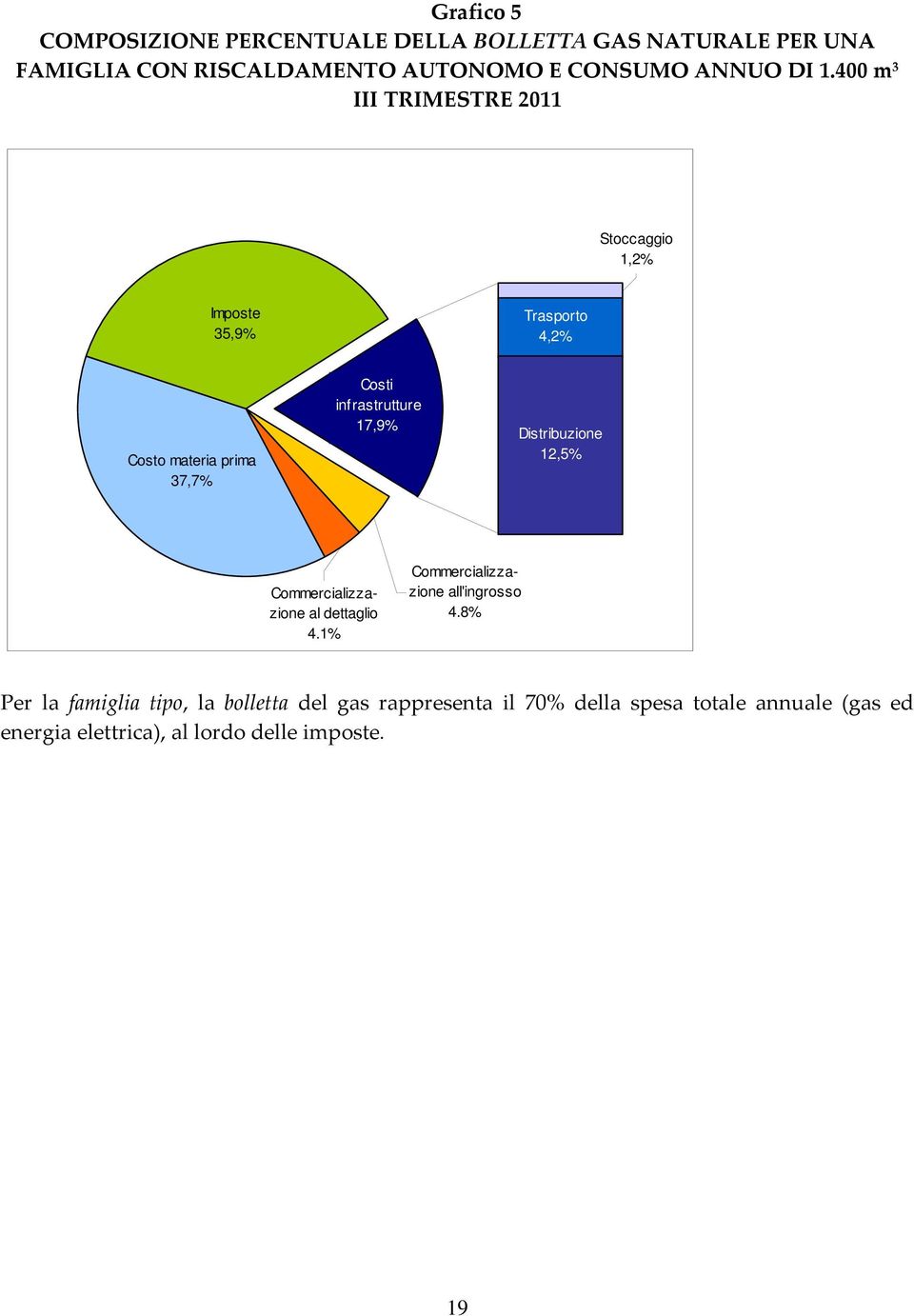 infrastrutture 17,9% Distribuzione 12,5% Commercializzazione al dettaglio 4.1% Commercializzazione all'ingrosso 4.