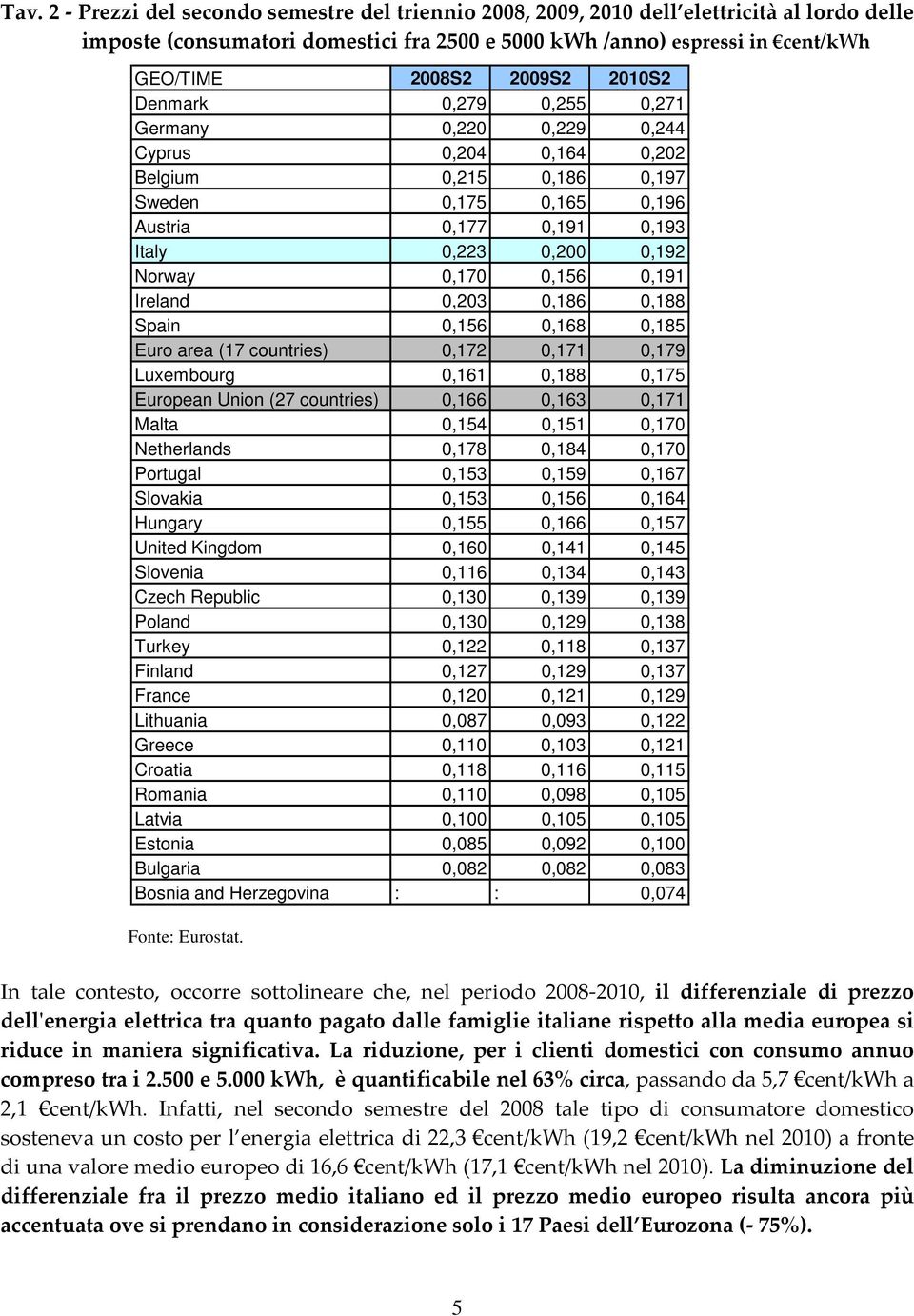 0,156 0,191 Ireland 0,203 0,186 0,188 Spain 0,156 0,168 0,185 Euro area (17 countries) 0,172 0,171 0,179 Luxembourg 0,161 0,188 0,175 European Union (27 countries) 0,166 0,163 0,171 Malta 0,154 0,151