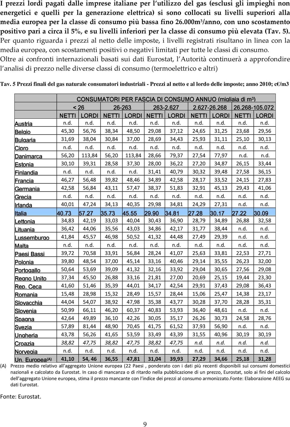 Per quanto riguarda i prezzi al netto delle imposte, i livelli registrati risultano in linea con la media europea, con scostamenti positivi o negativi limitati per tutte le classi di consumo.