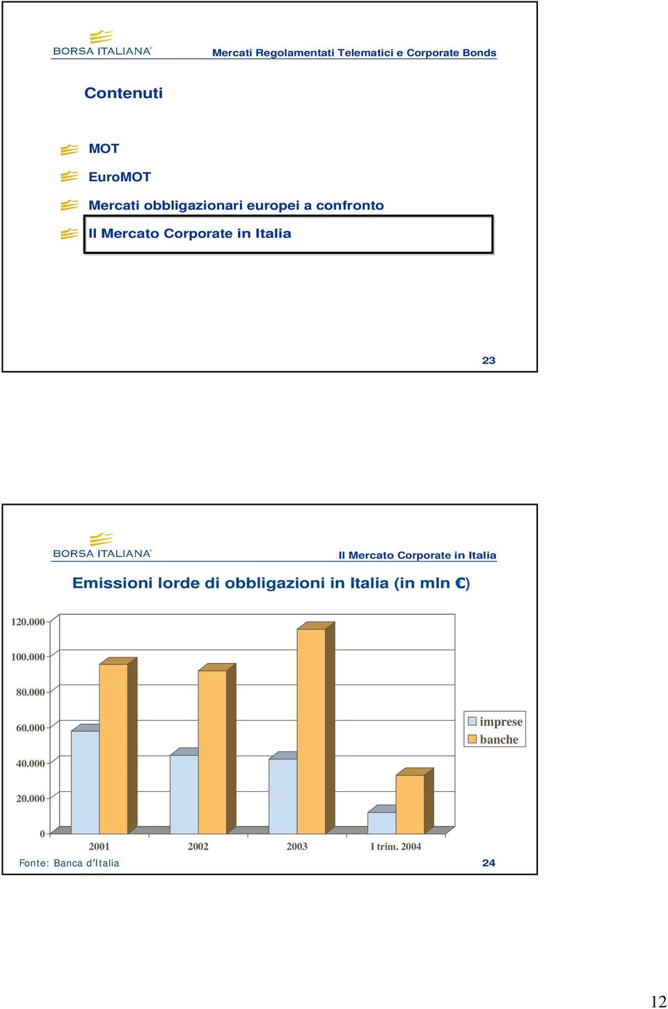 Corporate in Italia Emissioni lorde di obbligazioni in Italia (in mln ) 120.000 100.