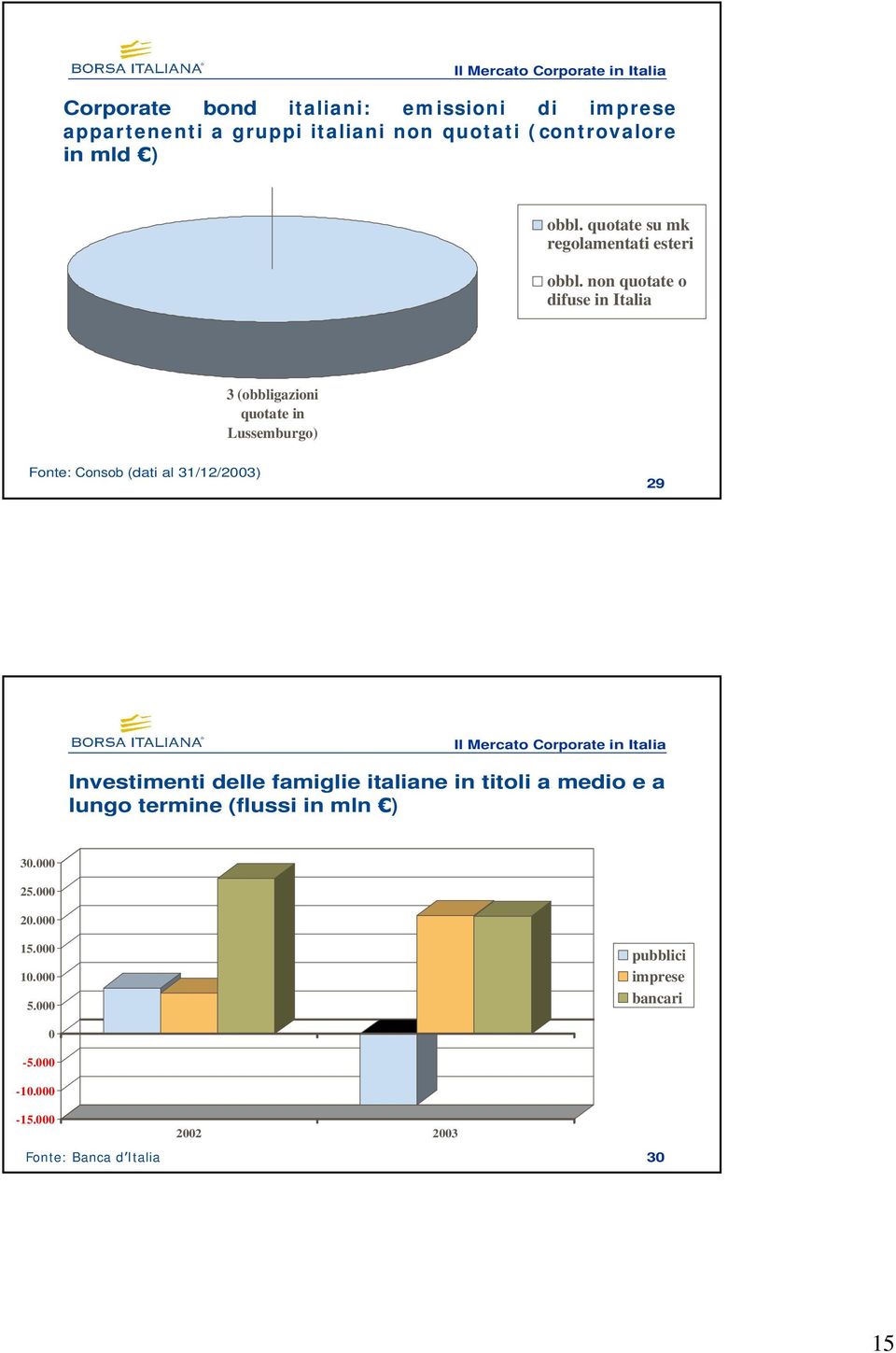 non quotate o difuse in Italia 3 (obbligazioni quotate in Lussemburgo) Fonte: Consob (dati al 31/12/2003) 29 Il Mercato Corporate in