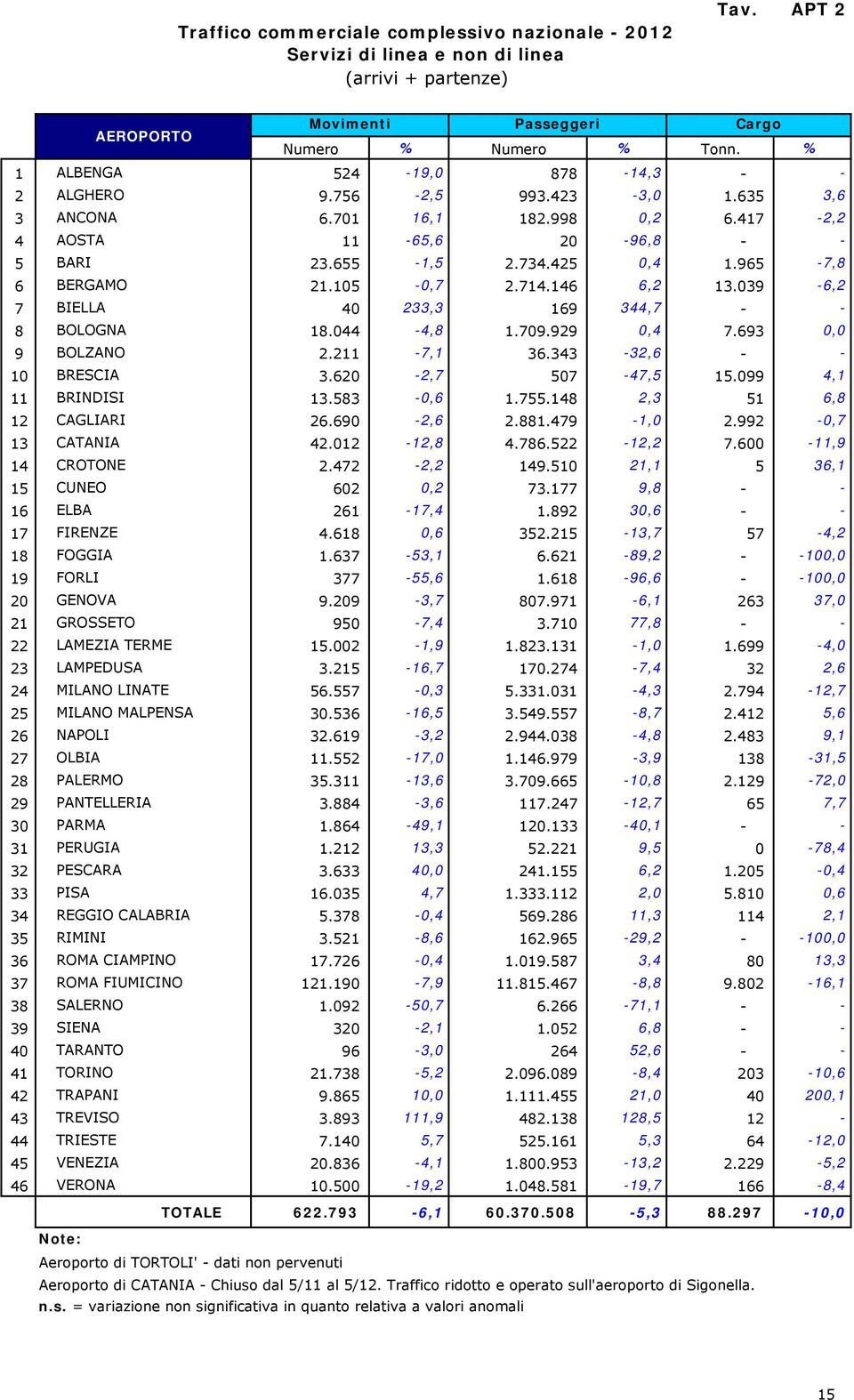 15 -,7 2.714.146 6,2 13.39-6,2 7 BIELLA 4 233,3 169 344,7 - - 8 BOLOGNA 18.44-4,8 1.79.929,4 7.693, 9 BOLZANO 2.211-7,1 36.343-32,6 - - 1 BRESCIA 3.62-2,7 57-47,5 15.99 4,1 11 BRINDISI 13.583 -,6 1.