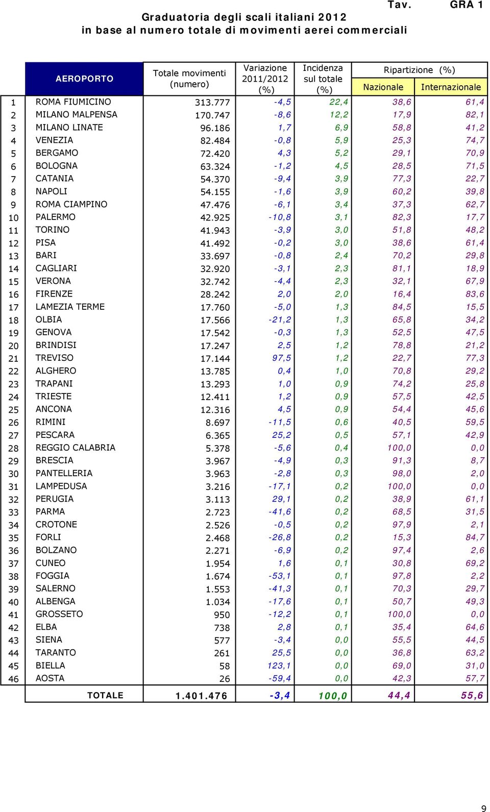 42 4,3 5,2 29,1 7,9 6 BOLOGNA 63.324-1,2 4,5 28,5 71,5 7 CATANIA 54.37-9,4 3,9 77,3 22,7 8 NAPOLI 54.155-1,6 3,9 6,2 39,8 9 ROMA CIAMPINO 47.476-6,1 3,4 37,3 62,7 1 PALERMO 42.