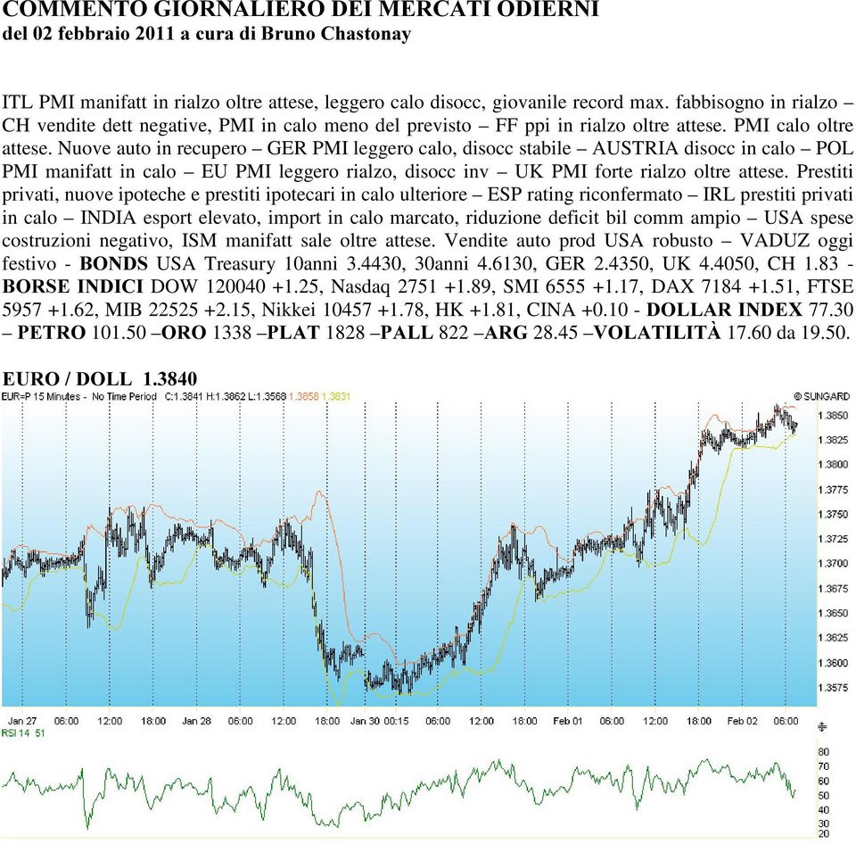 Nuove auto in recupero GER PMI leggero calo, disocc stabile AUSTRIA disocc in calo POL PMI manifatt in calo EU PMI leggero rialzo, disocc inv UK PMI forte rialzo oltre attese.