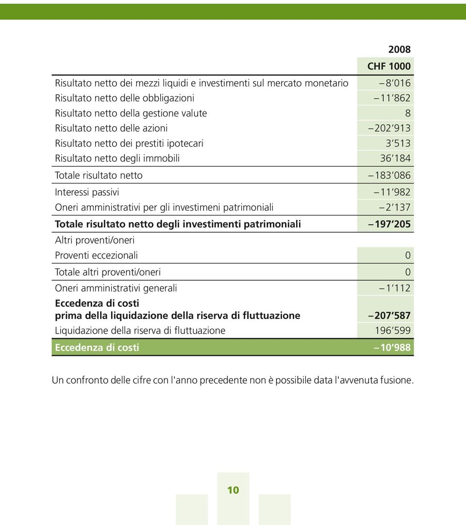 patrimoniali 2 137 Totale risultato netto degli investimenti patrimoniali 197 205 Altri proventi/oneri Proventi eccezionali 0 Totale altri proventi/oneri 0 Oneri amministrativi generali 1 112