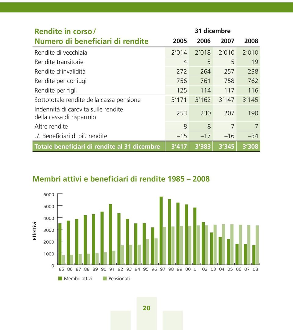 della cassa di risparmio 253 230 207 190 Altre rendite 8 8 7 7./.