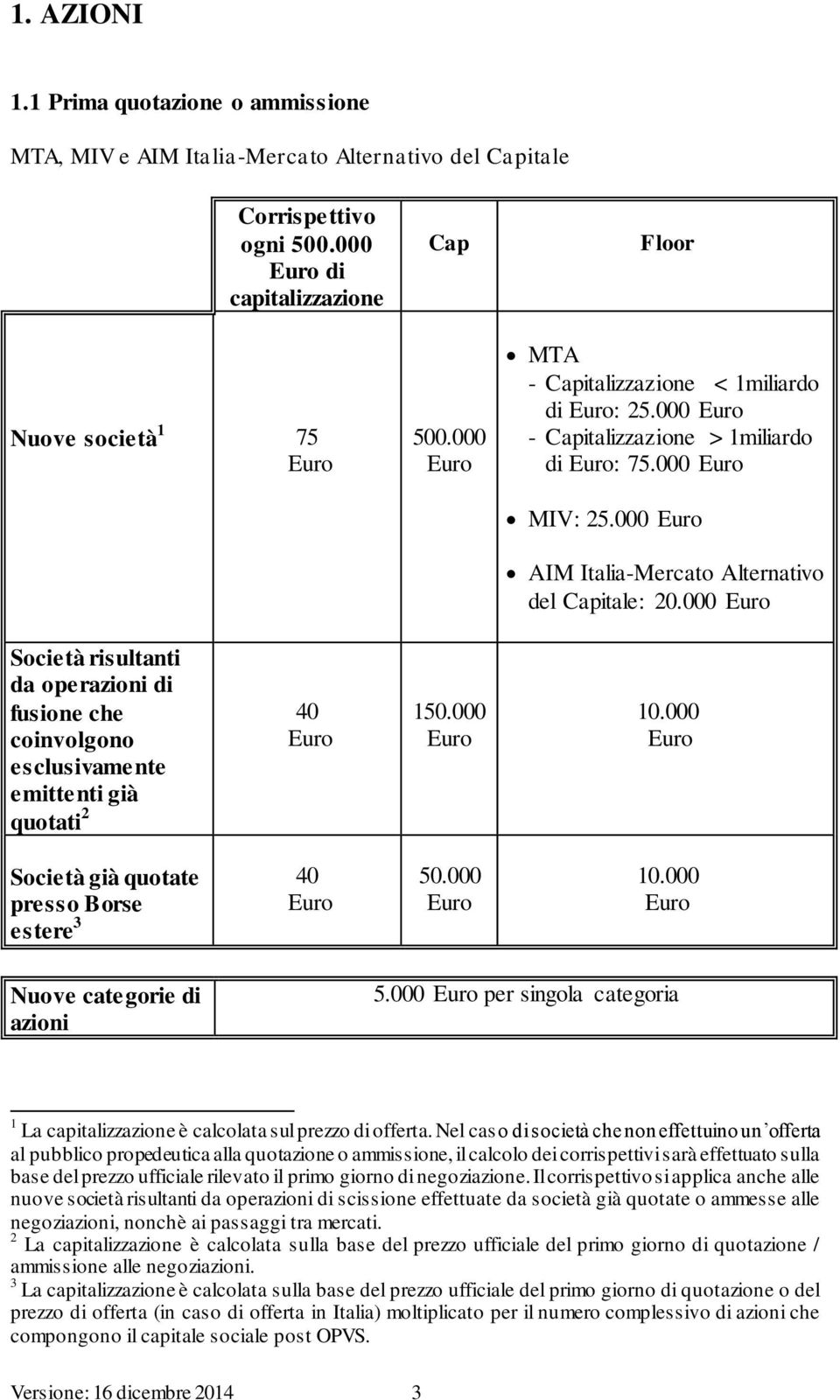 000 Euro Società risultanti da operazioni di fusione che coinvolgono esclusivamente emittenti già quotati 2 40 Euro 150.000 Euro 10.000 Euro Società già quotate presso Borse estere 3 40 Euro 50.