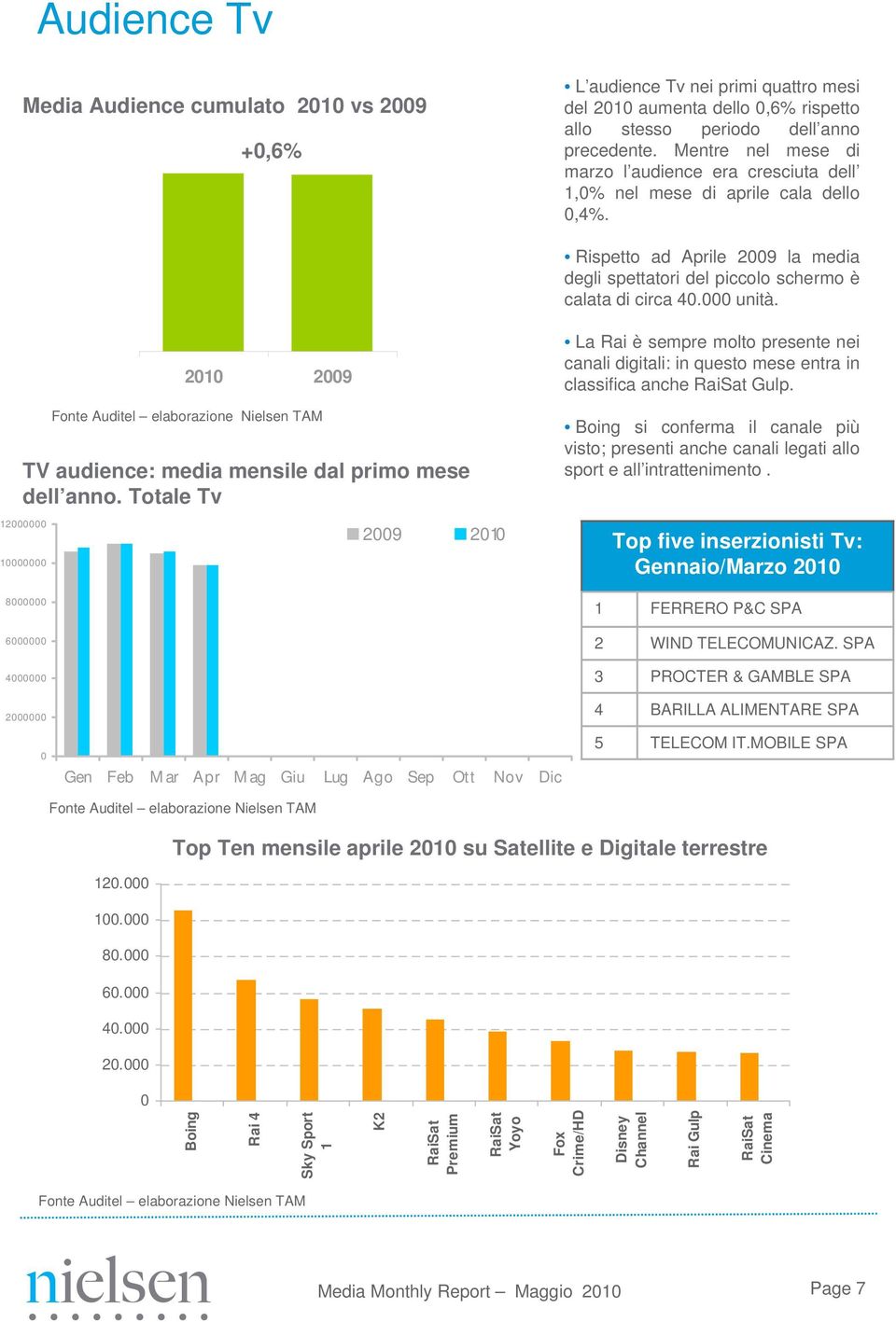 12000000 10000000 2010 2009 Fonte Auditel elaborazione Nielsen TAM TV audience: media mensile dal primo mese dell anno.